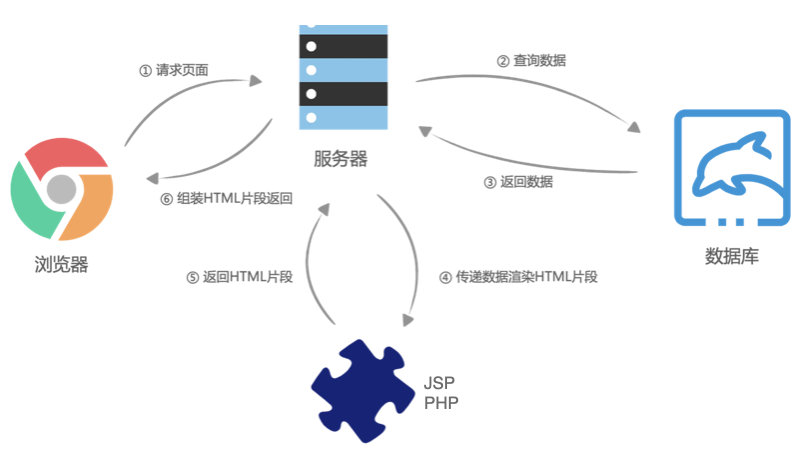 传统服务端渲染