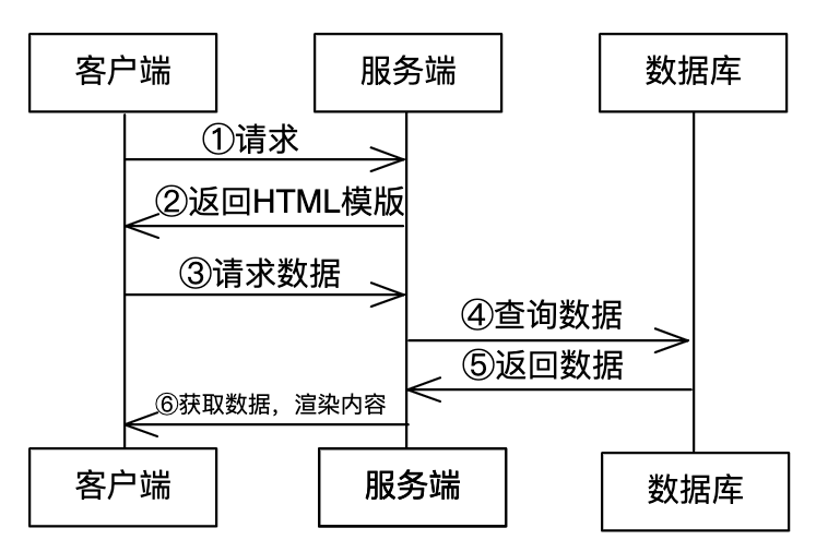 客户端渲染